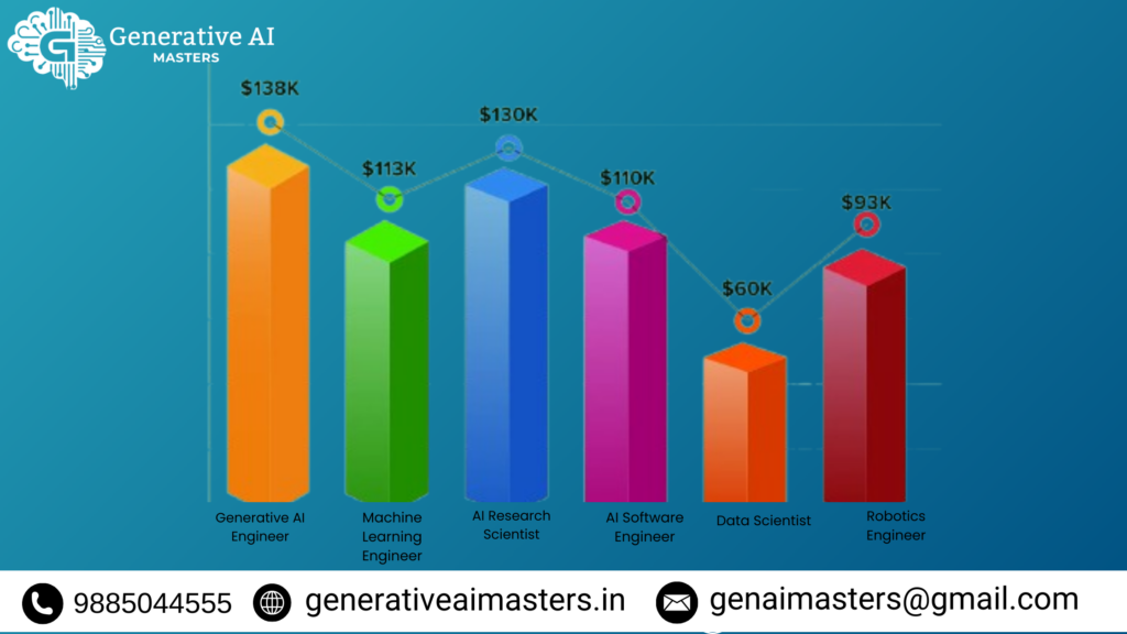 Roles of Generative Ai Engineer Image-Generative Ai Training In Hyderabad