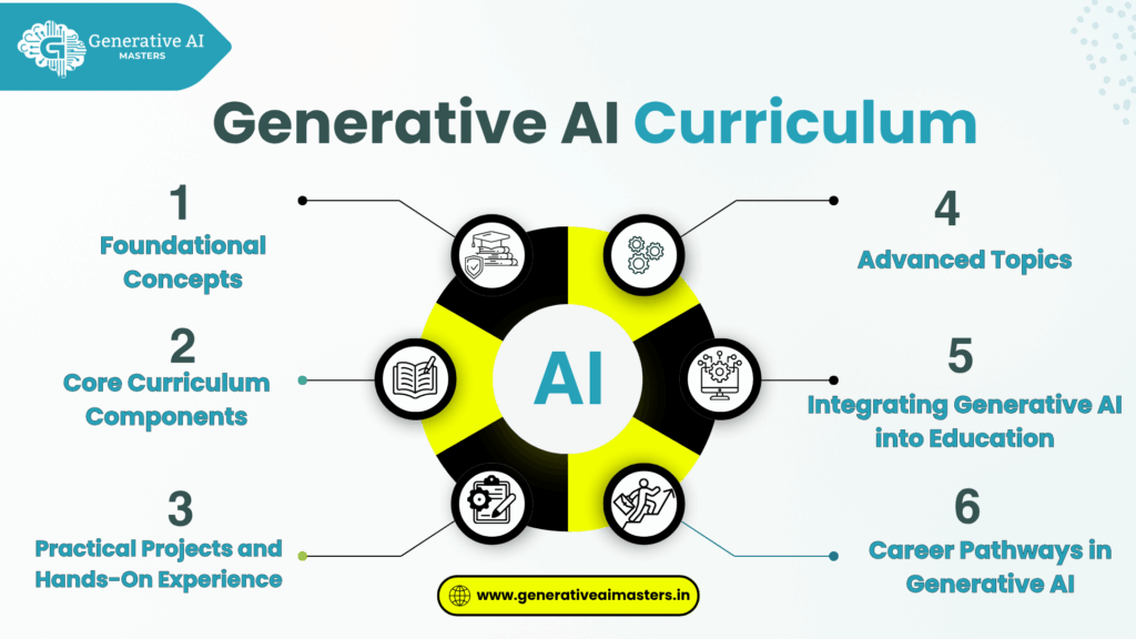Generative AI Curriculum
