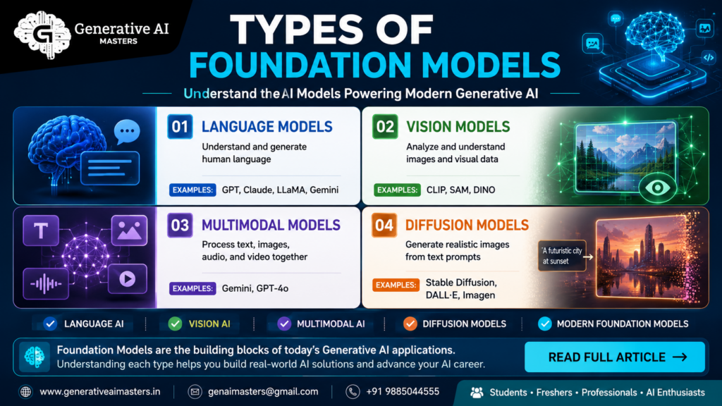 Types of foundation models