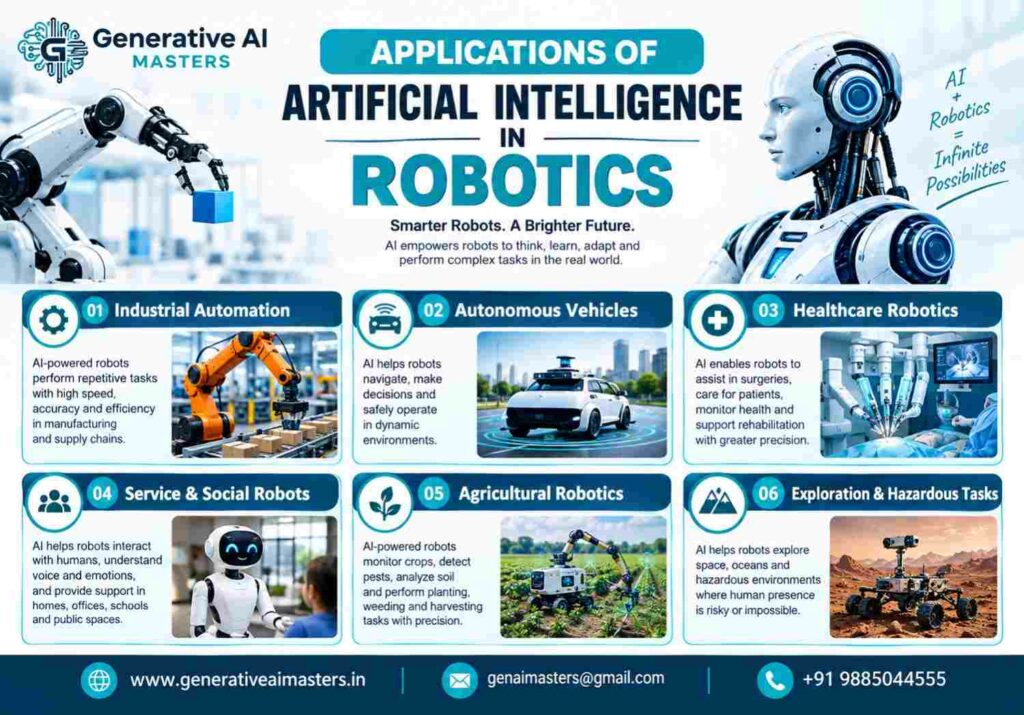 Applications of Artificial Intelligence in Robotics infographic showing industrial automation, autonomous vehicles, healthcare robotics, service robots, agricultural robotics, and exploration robots.