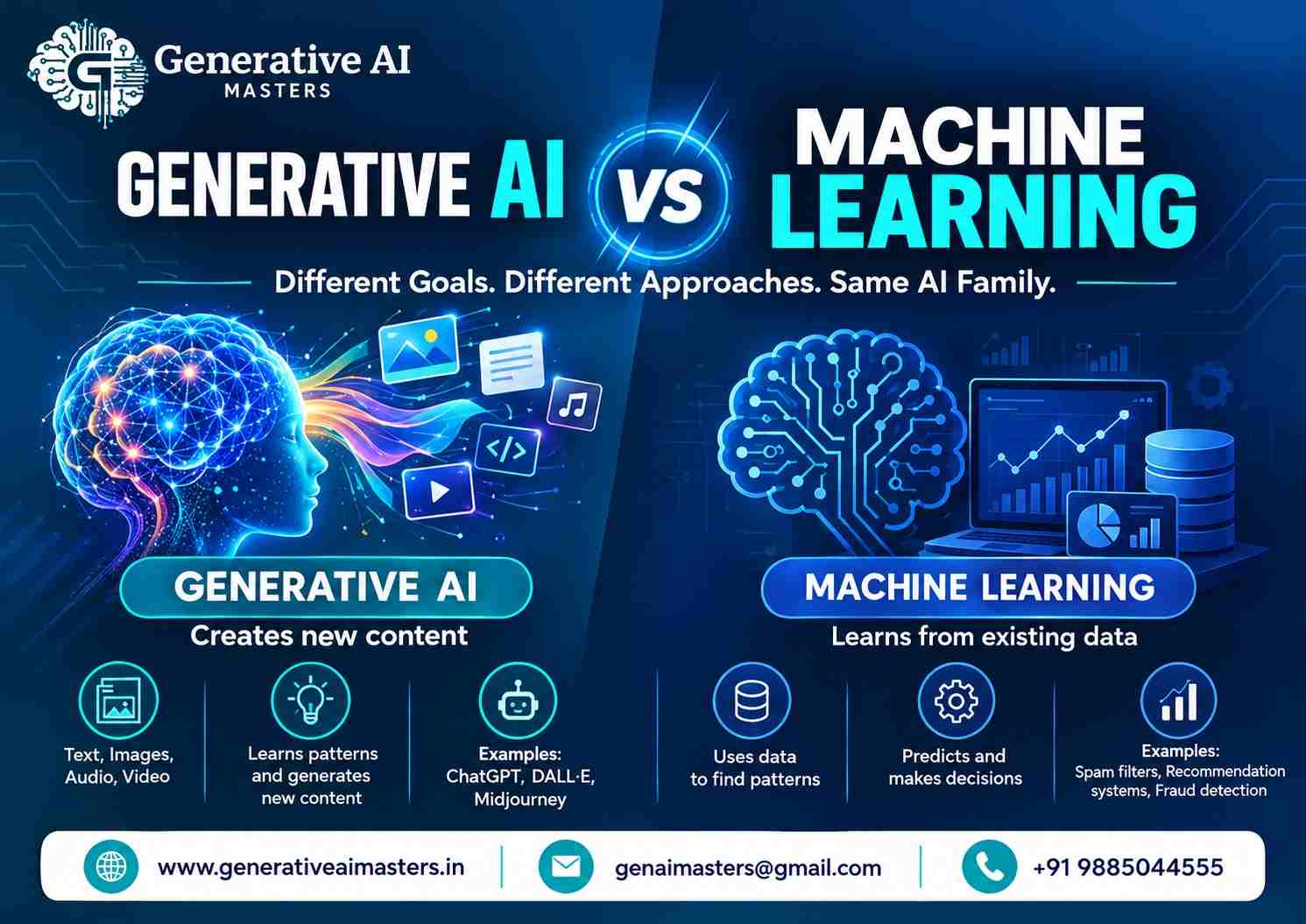 Generative AI vs Machine Learning comparison infographic featuring AI-generated content, neural network diagrams, data analytics, and machine learning applications by Generative AI Masters.